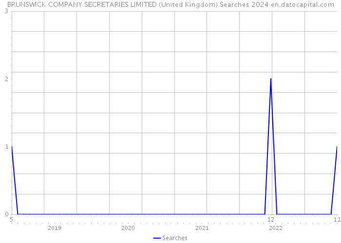 BRUNSWICK COMPANY SECRETARIES LIMITED (United Kingdom) Searches 2024 