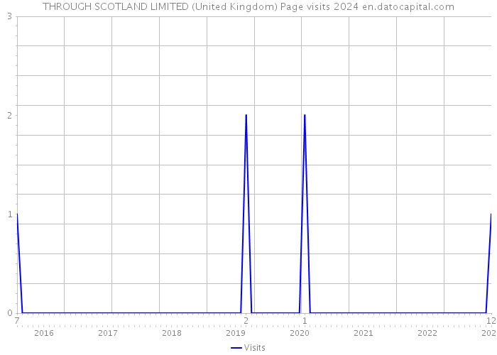 THROUGH SCOTLAND LIMITED (United Kingdom) Page visits 2024 