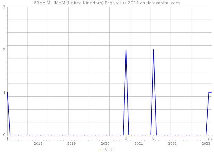 BRAHIM LIMAM (United Kingdom) Page visits 2024 