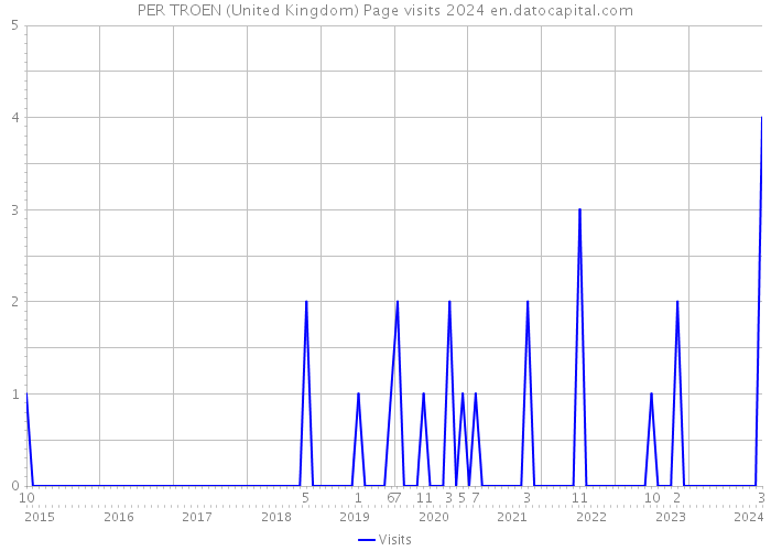 PER TROEN (United Kingdom) Page visits 2024 