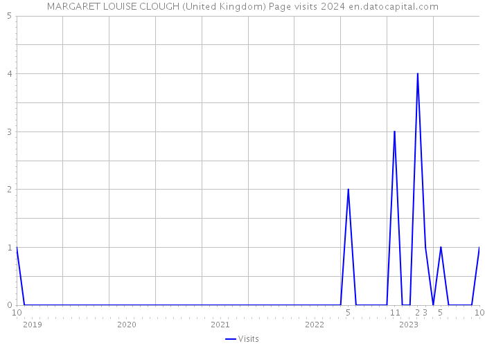 MARGARET LOUISE CLOUGH (United Kingdom) Page visits 2024 