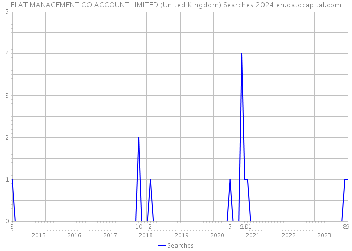 FLAT MANAGEMENT CO ACCOUNT LIMITED (United Kingdom) Searches 2024 