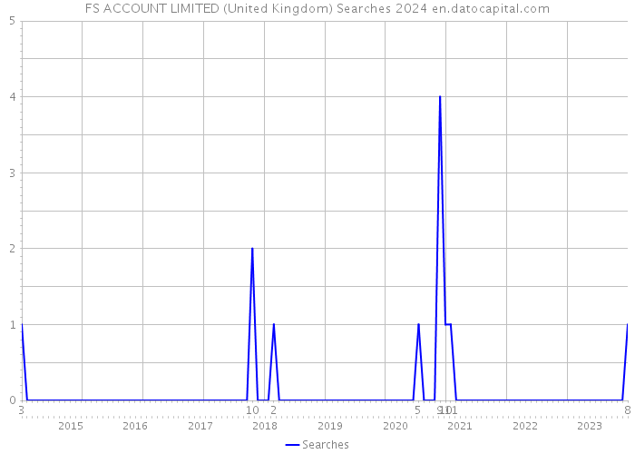 FS ACCOUNT LIMITED (United Kingdom) Searches 2024 