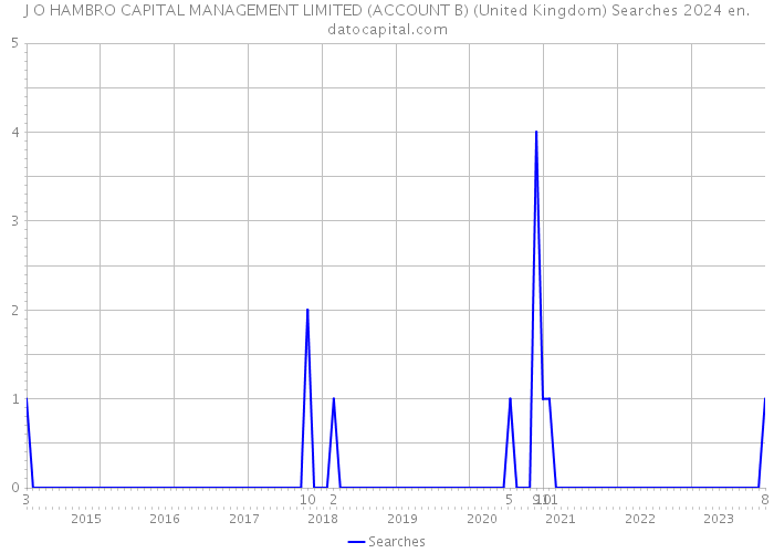 J O HAMBRO CAPITAL MANAGEMENT LIMITED (ACCOUNT B) (United Kingdom) Searches 2024 