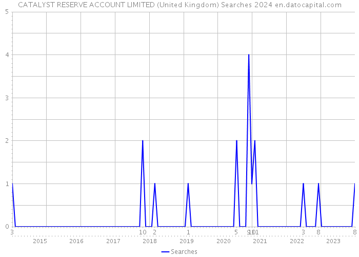 CATALYST RESERVE ACCOUNT LIMITED (United Kingdom) Searches 2024 