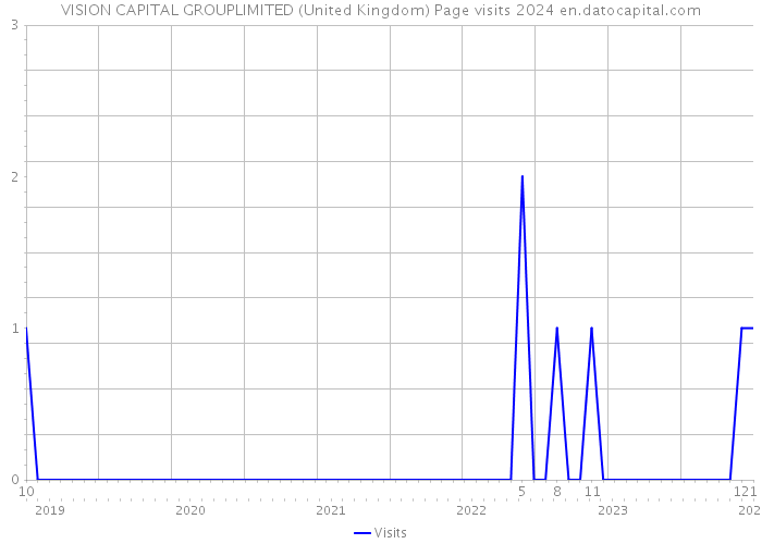 VISION CAPITAL GROUPLIMITED (United Kingdom) Page visits 2024 