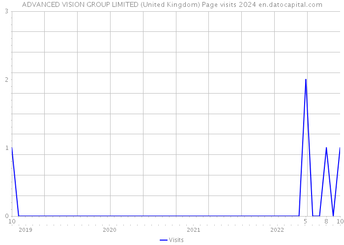 ADVANCED VISION GROUP LIMITED (United Kingdom) Page visits 2024 