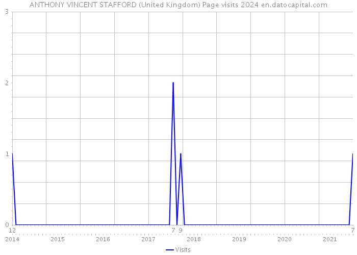 ANTHONY VINCENT STAFFORD (United Kingdom) Page visits 2024 