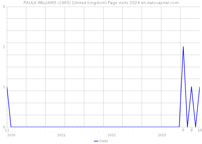 PAULA WILLIAMS (1963) (United Kingdom) Page visits 2024 