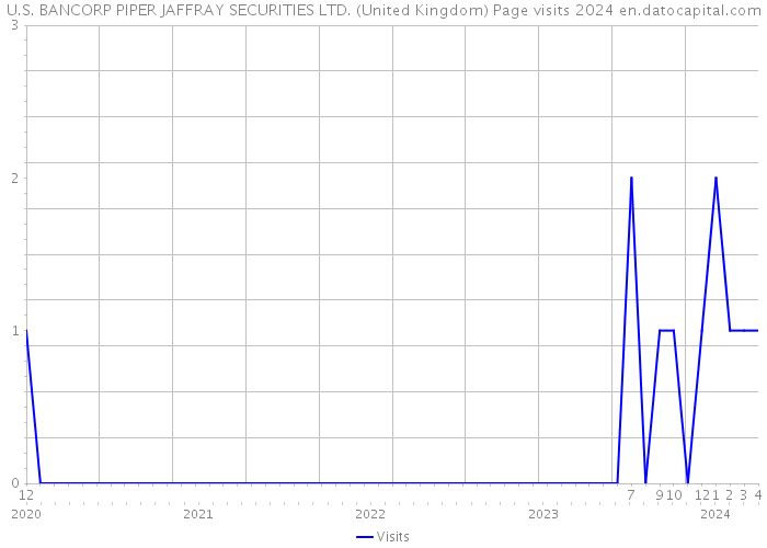 U.S. BANCORP PIPER JAFFRAY SECURITIES LTD. (United Kingdom) Page visits 2024 