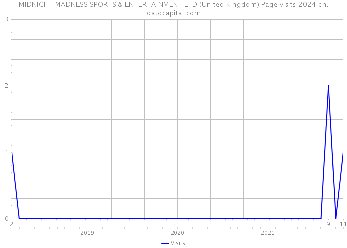 MIDNIGHT MADNESS SPORTS & ENTERTAINMENT LTD (United Kingdom) Page visits 2024 