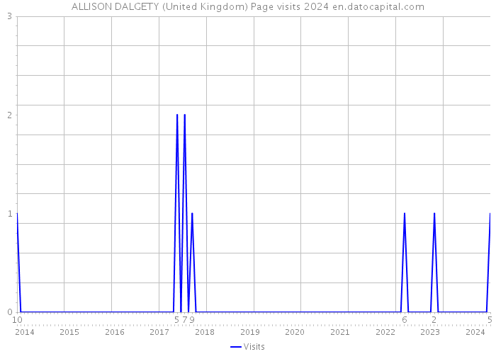 ALLISON DALGETY (United Kingdom) Page visits 2024 