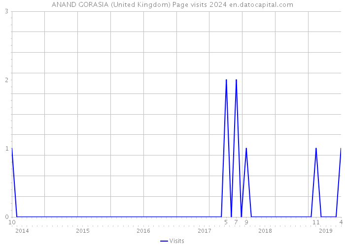 ANAND GORASIA (United Kingdom) Page visits 2024 