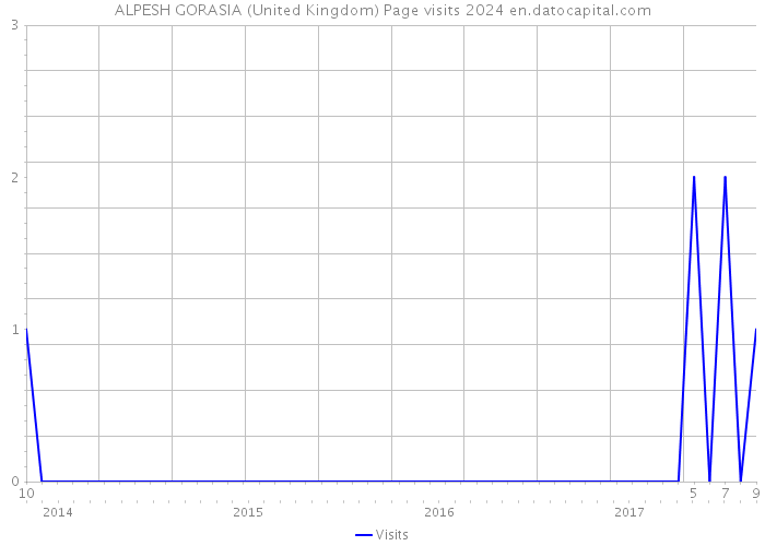ALPESH GORASIA (United Kingdom) Page visits 2024 