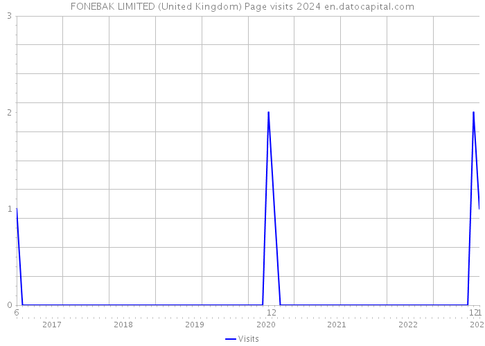 FONEBAK LIMITED (United Kingdom) Page visits 2024 