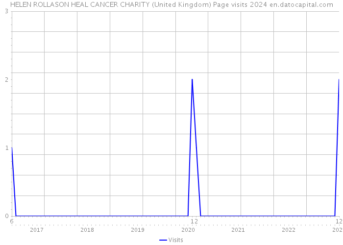HELEN ROLLASON HEAL CANCER CHARITY (United Kingdom) Page visits 2024 