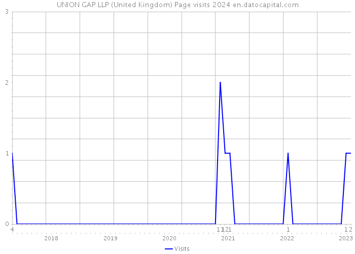 UNION GAP LLP (United Kingdom) Page visits 2024 