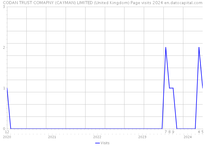 CODAN TRUST COMAPNY (CAYMAN) LIMITED (United Kingdom) Page visits 2024 
