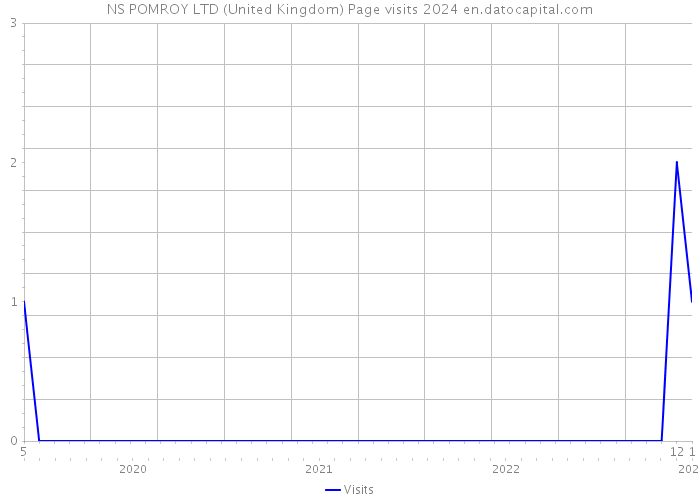 NS POMROY LTD (United Kingdom) Page visits 2024 