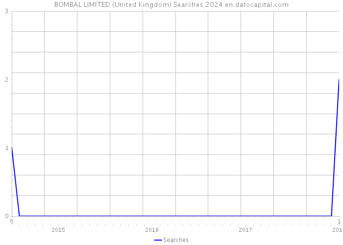 BOMBAL LIMITED (United Kingdom) Searches 2024 