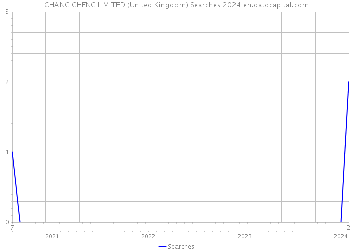 CHANG CHENG LIMITED (United Kingdom) Searches 2024 