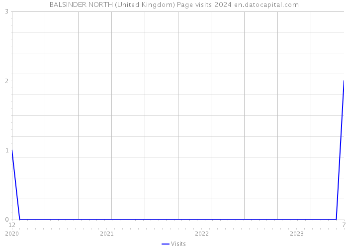 BALSINDER NORTH (United Kingdom) Page visits 2024 