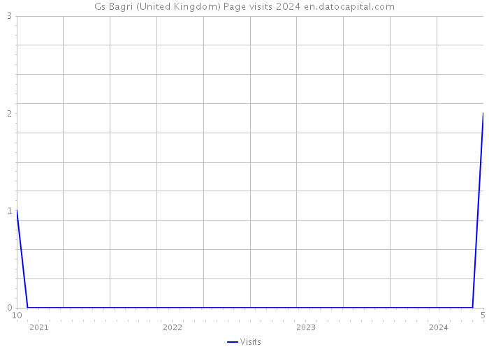 Gs Bagri (United Kingdom) Page visits 2024 