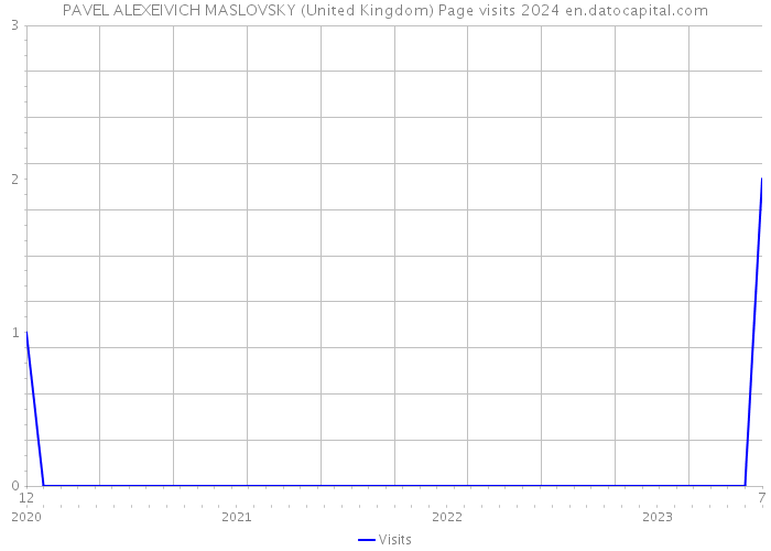 PAVEL ALEXEIVICH MASLOVSKY (United Kingdom) Page visits 2024 