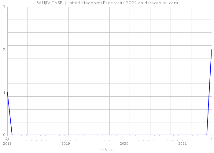 SANJIV GABBI (United Kingdom) Page visits 2024 