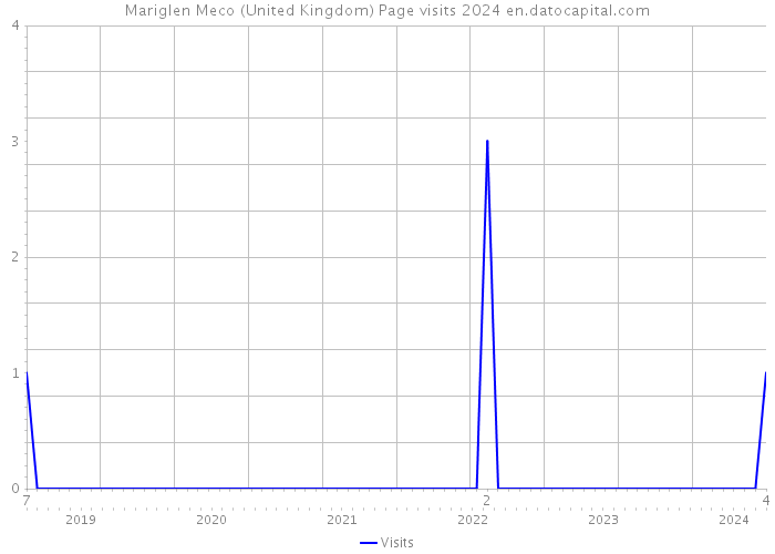 Mariglen Meco (United Kingdom) Page visits 2024 
