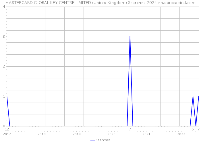 MASTERCARD GLOBAL KEY CENTRE LIMITED (United Kingdom) Searches 2024 