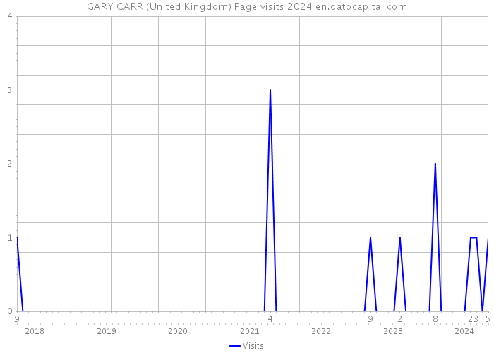 GARY CARR (United Kingdom) Page visits 2024 