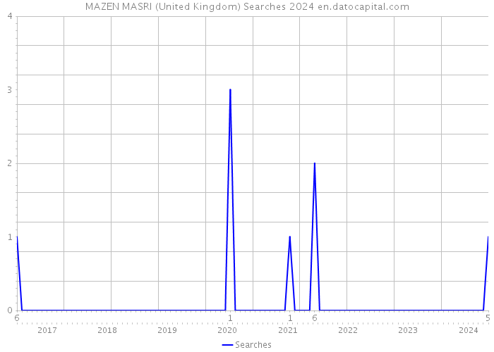 MAZEN MASRI (United Kingdom) Searches 2024 