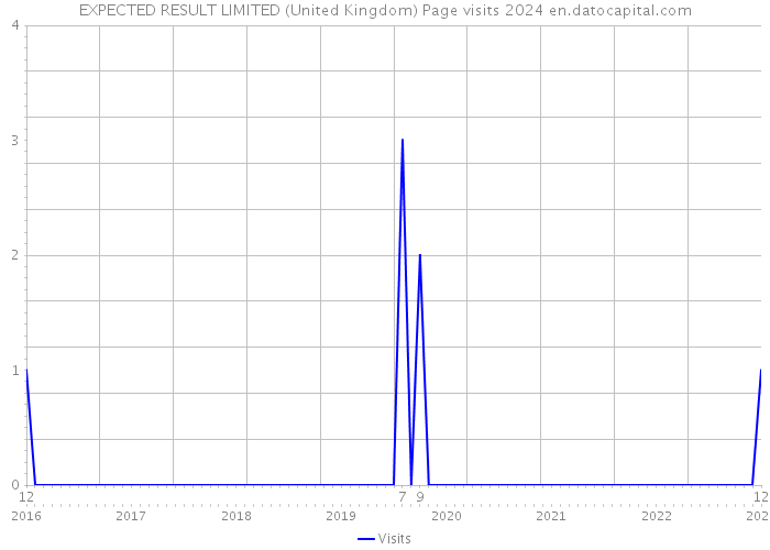 EXPECTED RESULT LIMITED (United Kingdom) Page visits 2024 