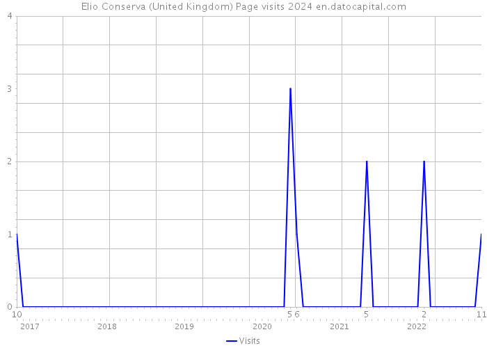 Elio Conserva (United Kingdom) Page visits 2024 