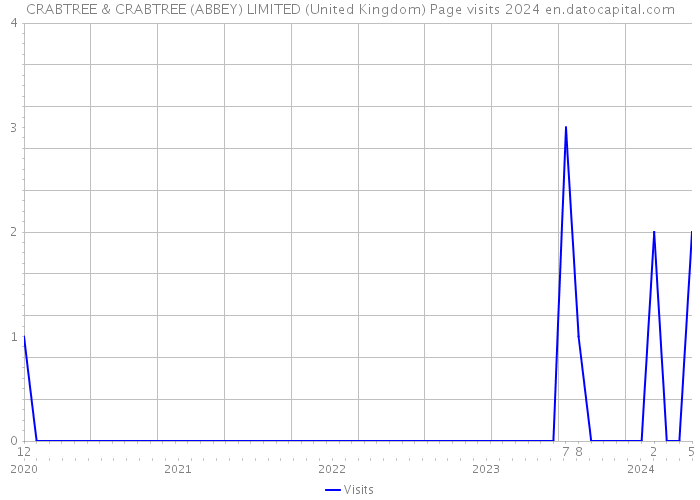 CRABTREE & CRABTREE (ABBEY) LIMITED (United Kingdom) Page visits 2024 