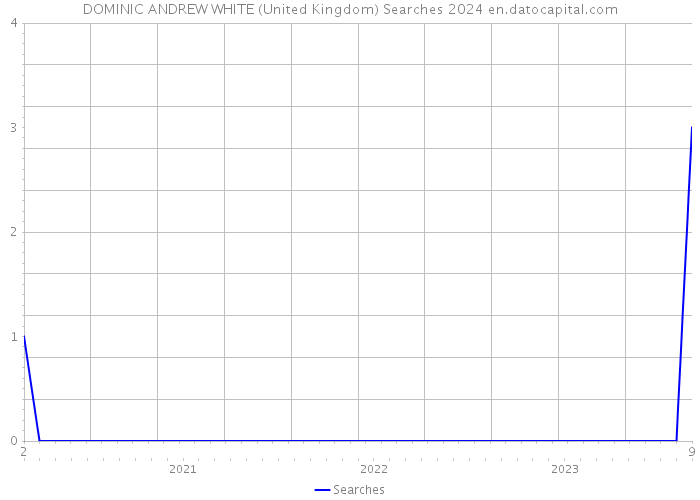 DOMINIC ANDREW WHITE (United Kingdom) Searches 2024 