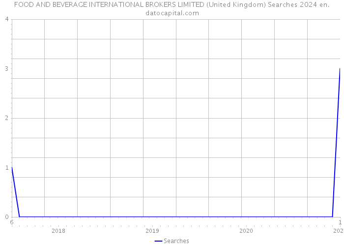 FOOD AND BEVERAGE INTERNATIONAL BROKERS LIMITED (United Kingdom) Searches 2024 