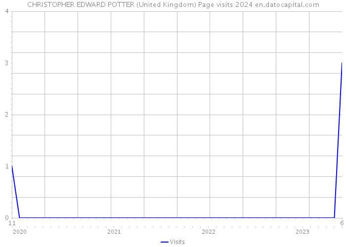 CHRISTOPHER EDWARD POTTER (United Kingdom) Page visits 2024 