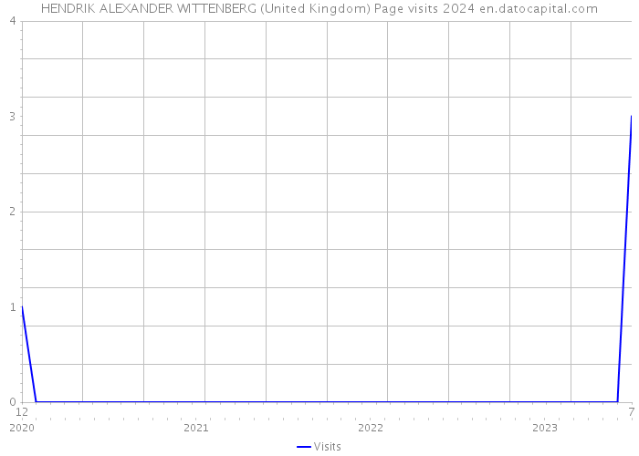 HENDRIK ALEXANDER WITTENBERG (United Kingdom) Page visits 2024 