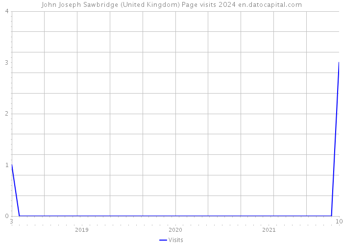 John Joseph Sawbridge (United Kingdom) Page visits 2024 