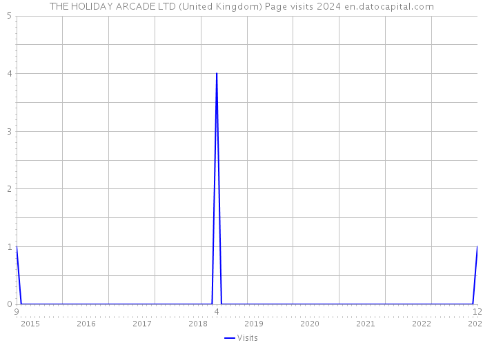 THE HOLIDAY ARCADE LTD (United Kingdom) Page visits 2024 