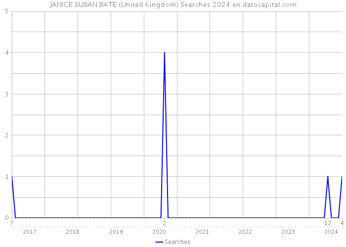 JANICE SUSAN BATE (United Kingdom) Searches 2024 