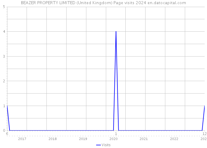 BEAZER PROPERTY LIMITED (United Kingdom) Page visits 2024 