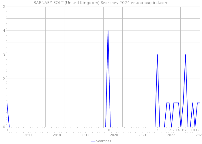 BARNABY BOLT (United Kingdom) Searches 2024 