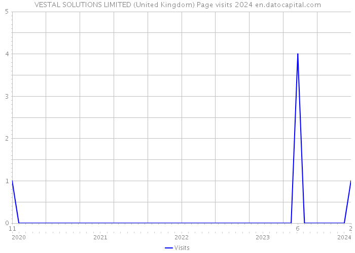 VESTAL SOLUTIONS LIMITED (United Kingdom) Page visits 2024 