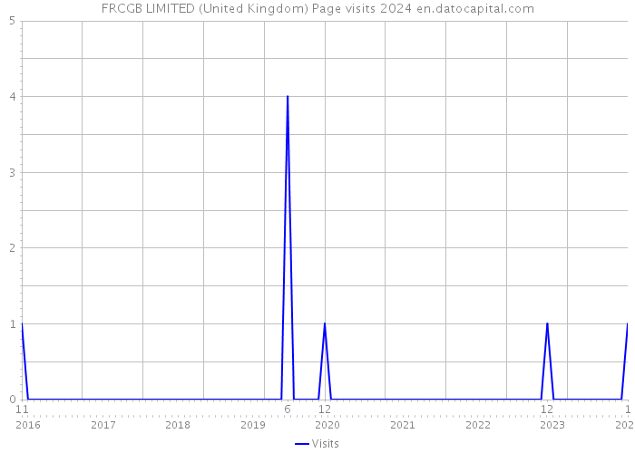 FRCGB LIMITED (United Kingdom) Page visits 2024 