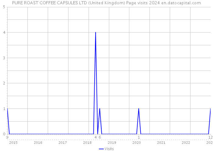 PURE ROAST COFFEE CAPSULES LTD (United Kingdom) Page visits 2024 