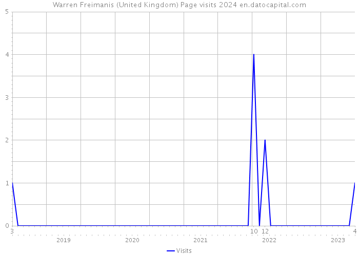 Warren Freimanis (United Kingdom) Page visits 2024 
