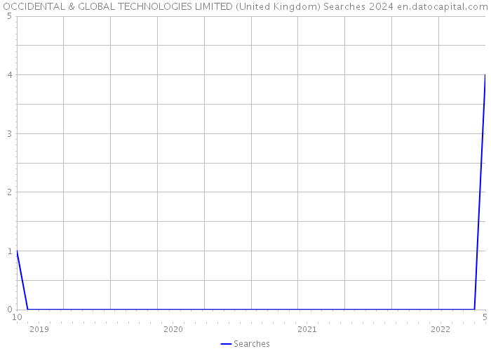 OCCIDENTAL & GLOBAL TECHNOLOGIES LIMITED (United Kingdom) Searches 2024 